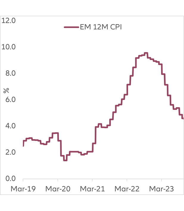 Exhibit 2: Emerging market inflation continues moving steadily lower