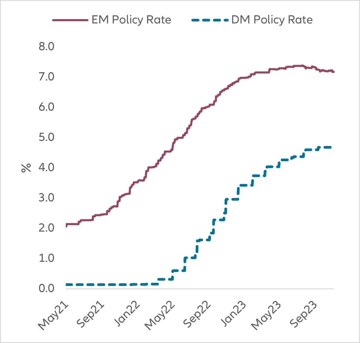 Exhibit 3: Emerging markets have ample room for policy easing