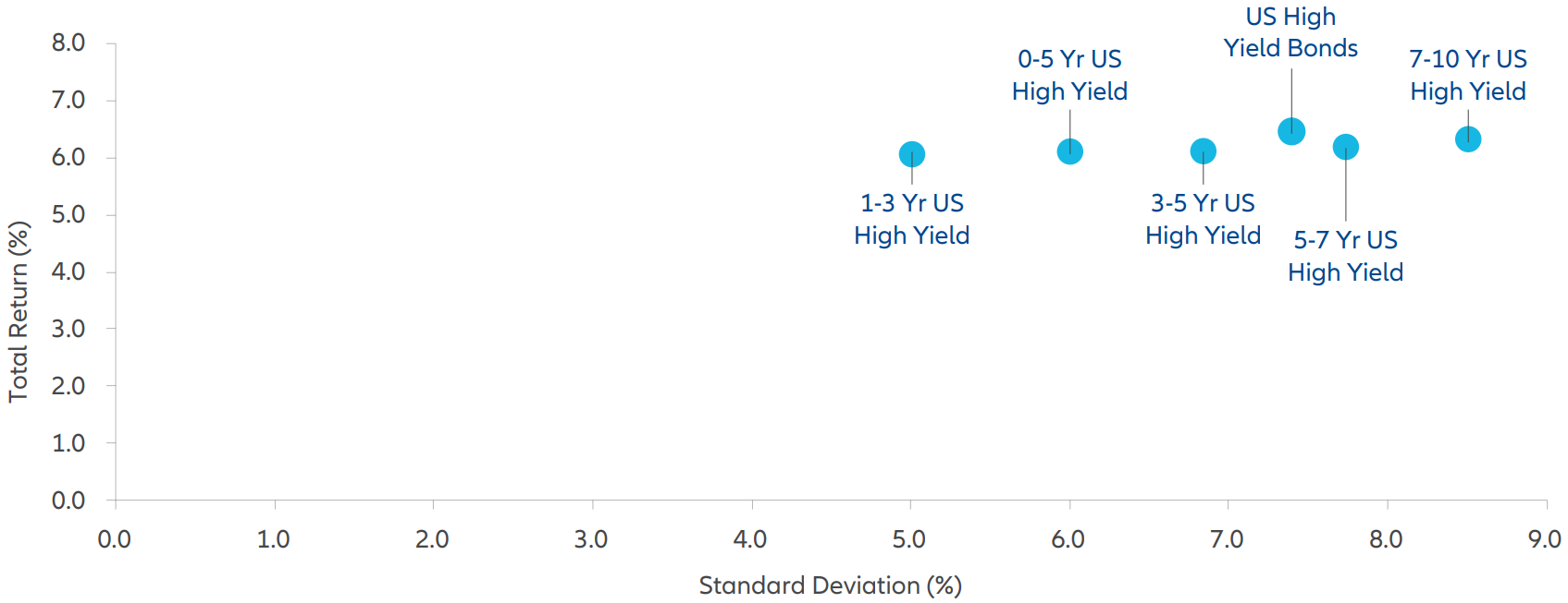 Exhibit 3: Short maturity HY has provided comparable returns with lower volatility