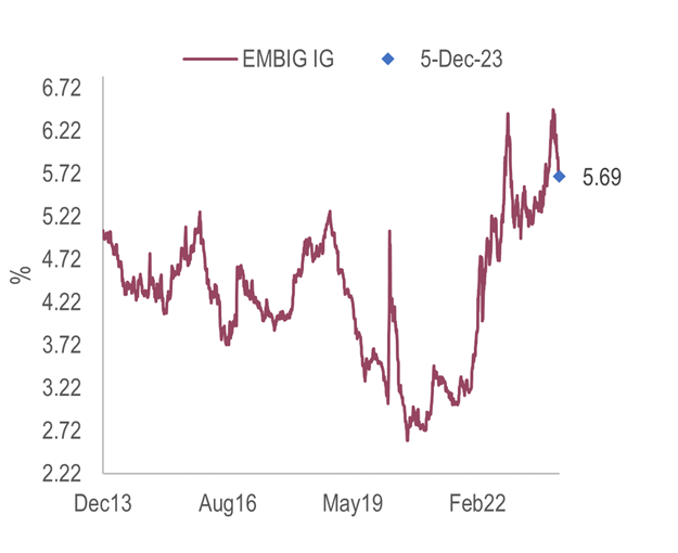 Exhibit 4: Investment grade sovereign bond yields nearing 10-year highs