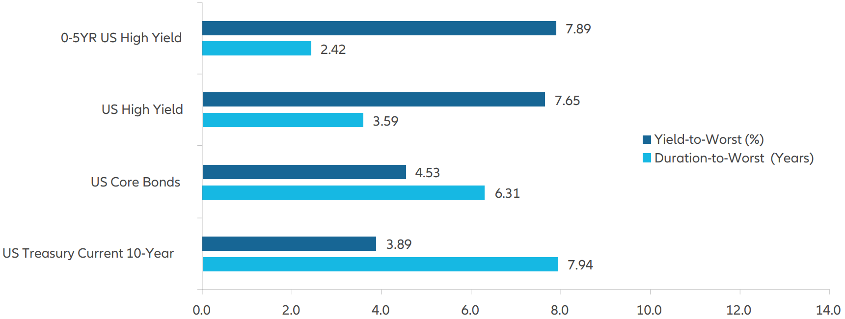 Exhibit 4: Short maturity HY has greatest yield relative to duration