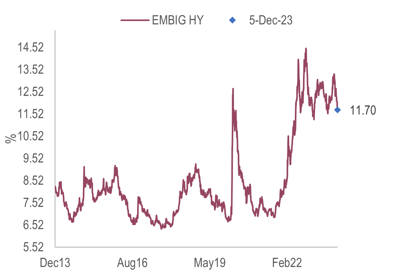 Exhibit 5: High yield sovereign bond yields offering a significant carry