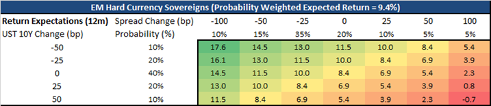 Exhibit 6 : Potential returns for emerging market sovereign bond yields under different US-Treasury and emerging market spread scenarios