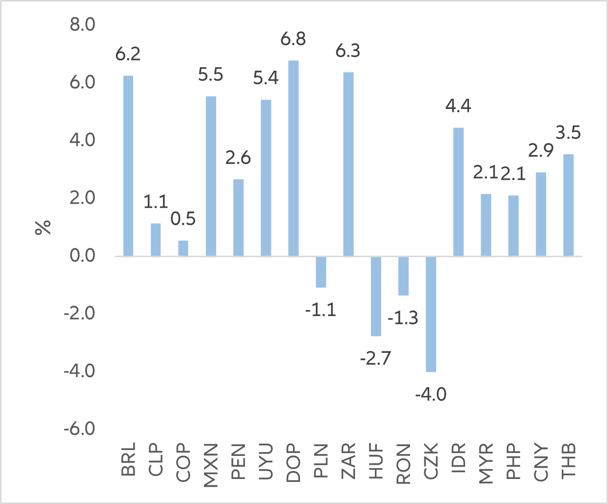 Exhibit 8: The gap between emerging market local bond yields and 12-month CPI is still wide