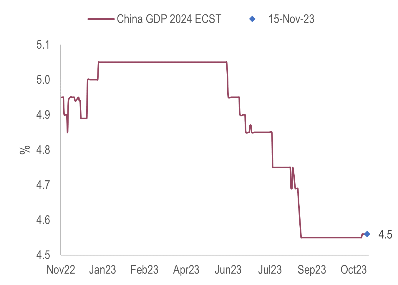 Exhibit 9: China GDP growth consensus estimates have stabilsed 