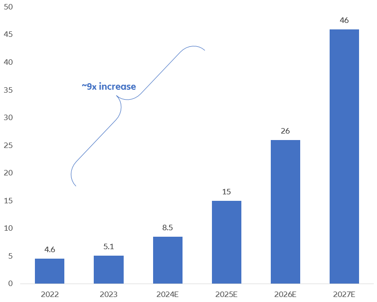 Global data centre AI chip shipments are on the rise